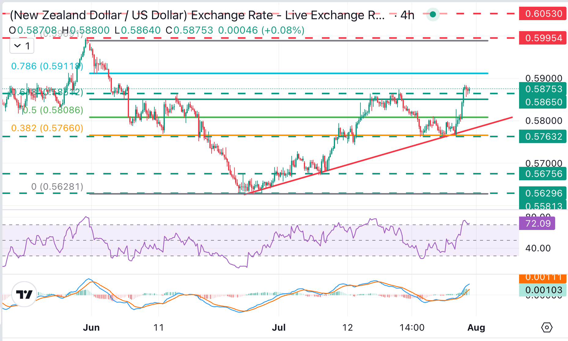 NZD/USD Chart Analysis
